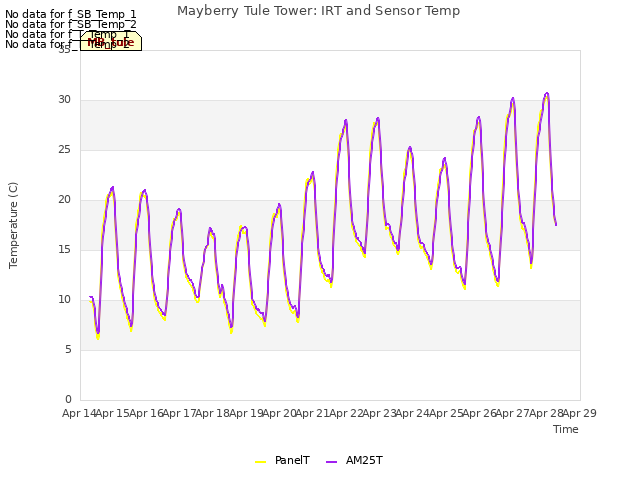 plot of Mayberry Tule Tower: IRT and Sensor Temp