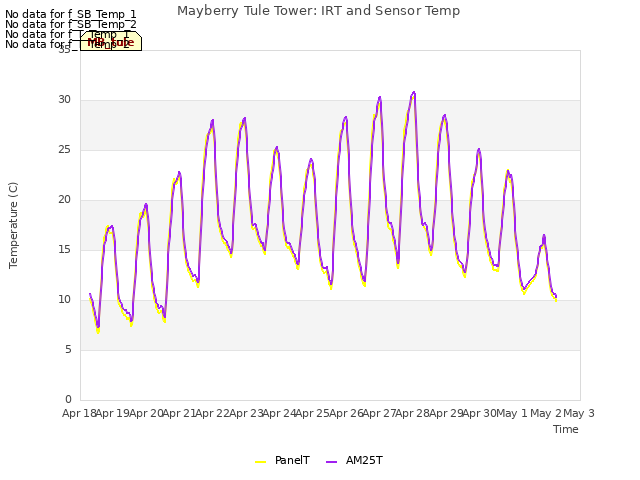 plot of Mayberry Tule Tower: IRT and Sensor Temp