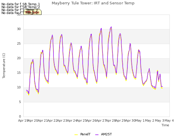 plot of Mayberry Tule Tower: IRT and Sensor Temp