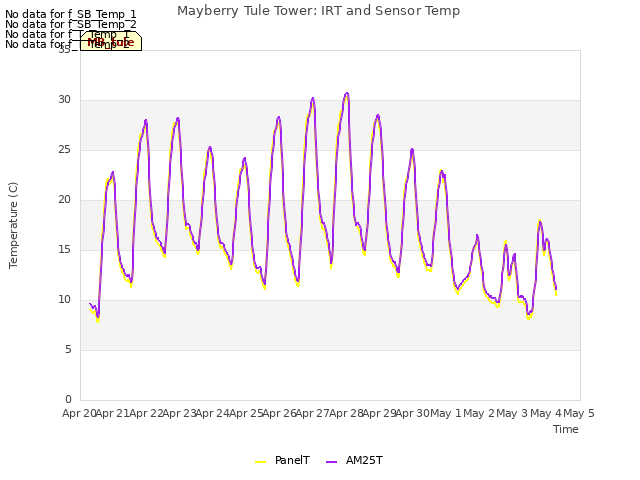 plot of Mayberry Tule Tower: IRT and Sensor Temp