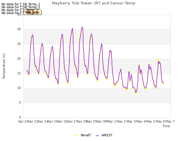 plot of Mayberry Tule Tower: IRT and Sensor Temp