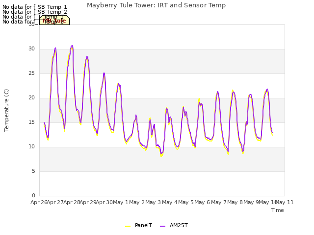 plot of Mayberry Tule Tower: IRT and Sensor Temp