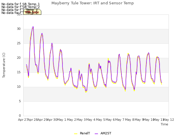 plot of Mayberry Tule Tower: IRT and Sensor Temp