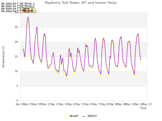 plot of Mayberry Tule Tower: IRT and Sensor Temp