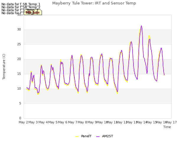 plot of Mayberry Tule Tower: IRT and Sensor Temp