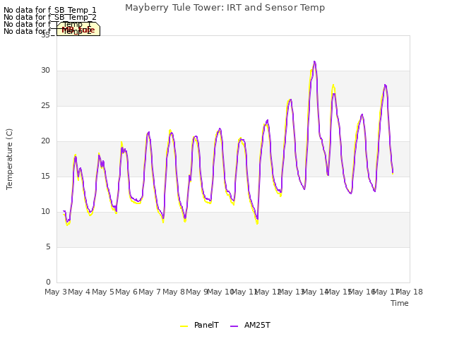 plot of Mayberry Tule Tower: IRT and Sensor Temp