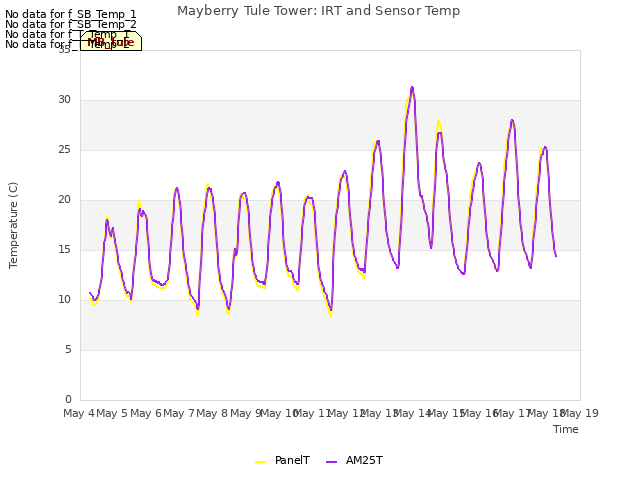 plot of Mayberry Tule Tower: IRT and Sensor Temp