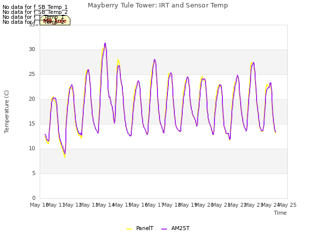 plot of Mayberry Tule Tower: IRT and Sensor Temp