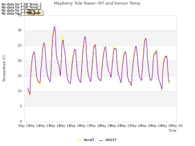 plot of Mayberry Tule Tower: IRT and Sensor Temp