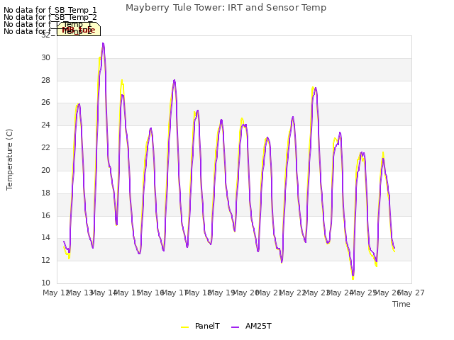 plot of Mayberry Tule Tower: IRT and Sensor Temp