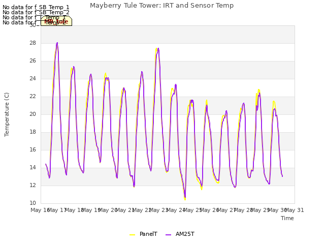 plot of Mayberry Tule Tower: IRT and Sensor Temp