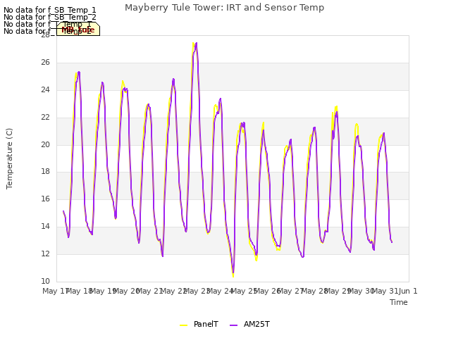 plot of Mayberry Tule Tower: IRT and Sensor Temp