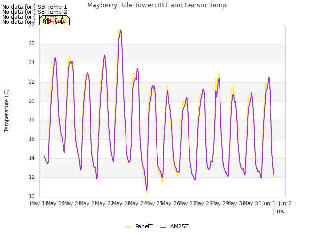 plot of Mayberry Tule Tower: IRT and Sensor Temp