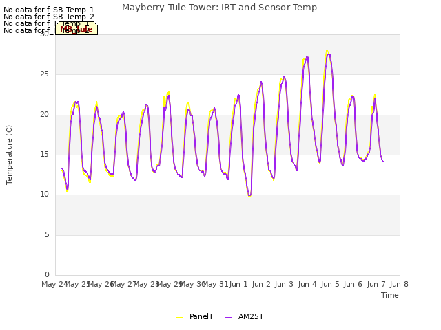 plot of Mayberry Tule Tower: IRT and Sensor Temp