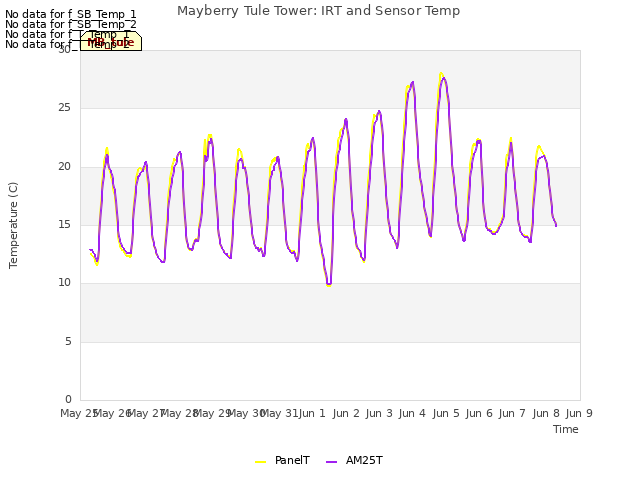 plot of Mayberry Tule Tower: IRT and Sensor Temp