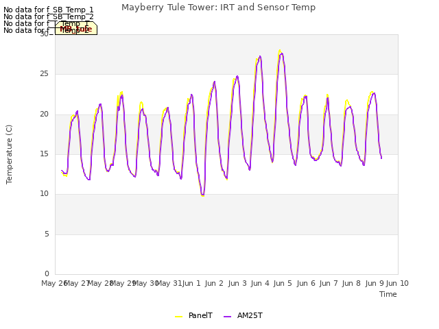 plot of Mayberry Tule Tower: IRT and Sensor Temp