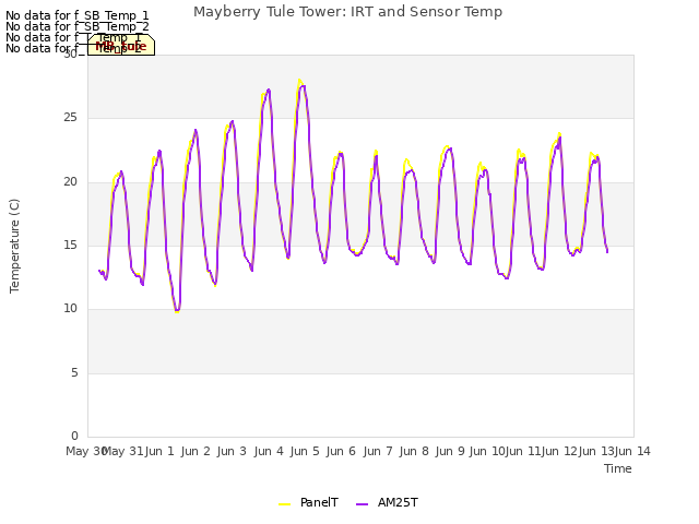 plot of Mayberry Tule Tower: IRT and Sensor Temp