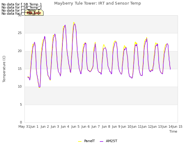 plot of Mayberry Tule Tower: IRT and Sensor Temp