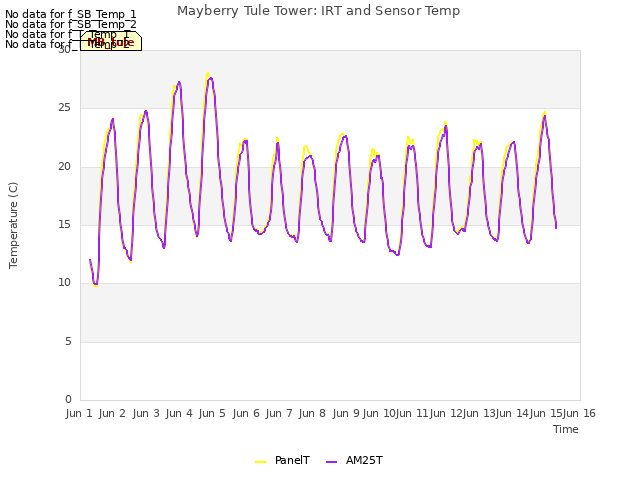 plot of Mayberry Tule Tower: IRT and Sensor Temp