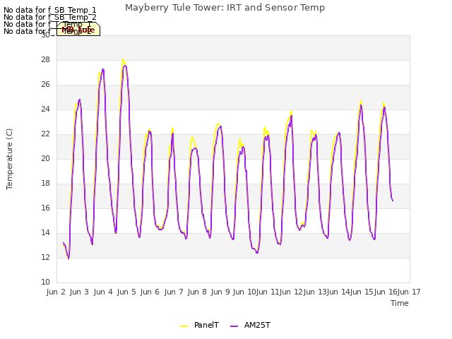 plot of Mayberry Tule Tower: IRT and Sensor Temp