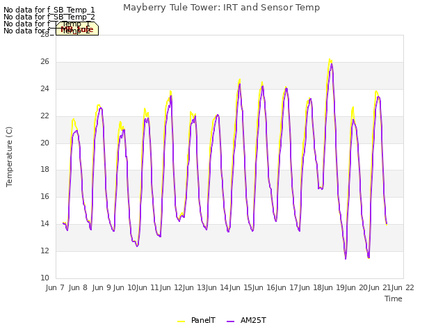 plot of Mayberry Tule Tower: IRT and Sensor Temp