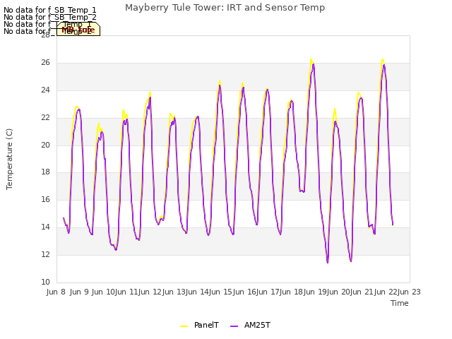 plot of Mayberry Tule Tower: IRT and Sensor Temp