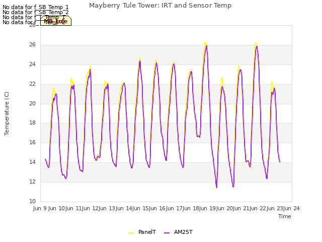 plot of Mayberry Tule Tower: IRT and Sensor Temp