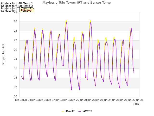 plot of Mayberry Tule Tower: IRT and Sensor Temp