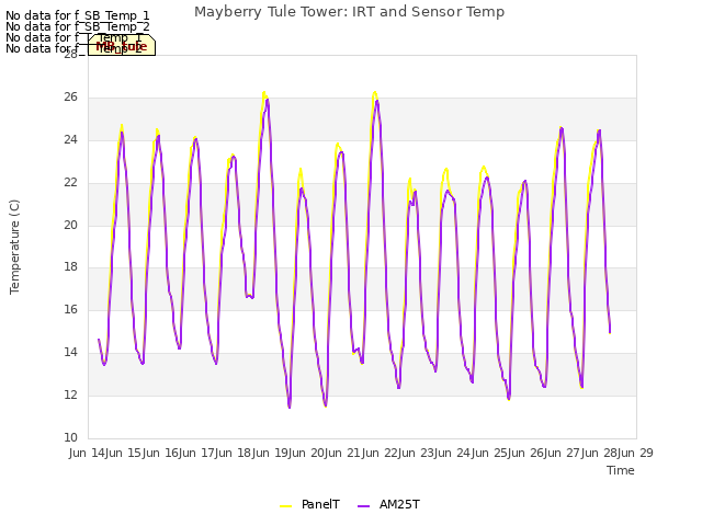 plot of Mayberry Tule Tower: IRT and Sensor Temp