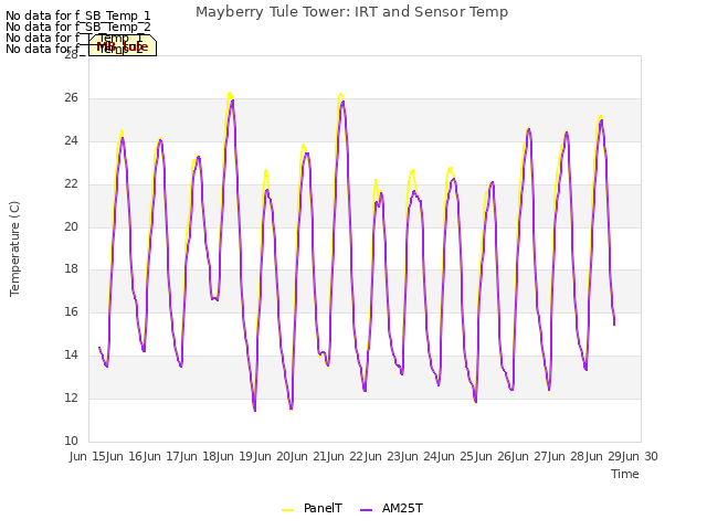 plot of Mayberry Tule Tower: IRT and Sensor Temp