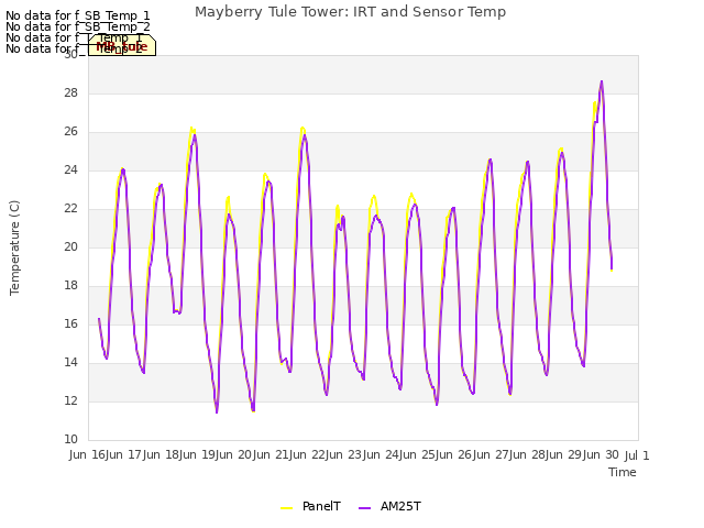 plot of Mayberry Tule Tower: IRT and Sensor Temp