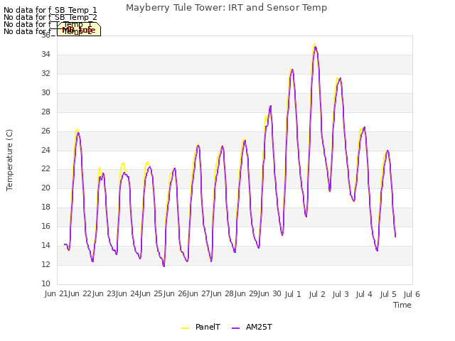 plot of Mayberry Tule Tower: IRT and Sensor Temp