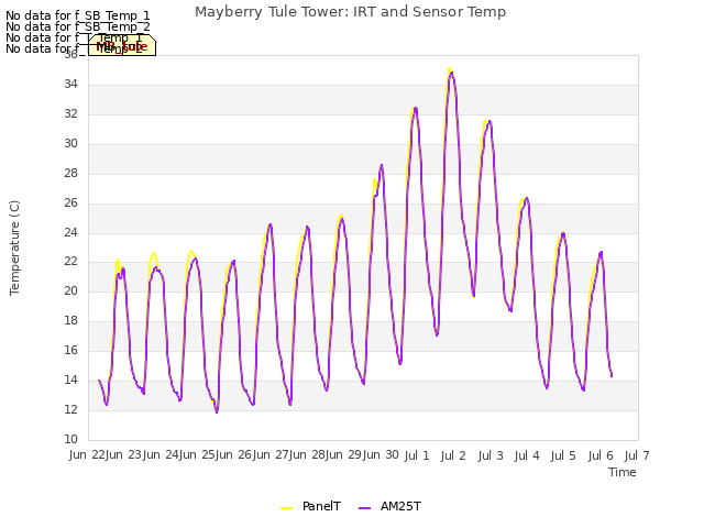 plot of Mayberry Tule Tower: IRT and Sensor Temp