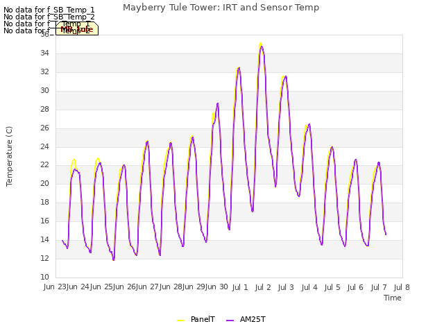 plot of Mayberry Tule Tower: IRT and Sensor Temp