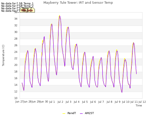 plot of Mayberry Tule Tower: IRT and Sensor Temp