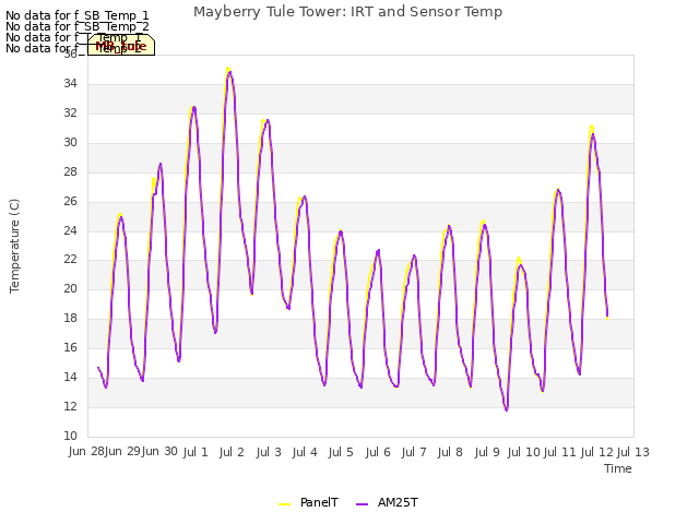plot of Mayberry Tule Tower: IRT and Sensor Temp