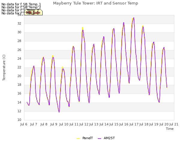 plot of Mayberry Tule Tower: IRT and Sensor Temp