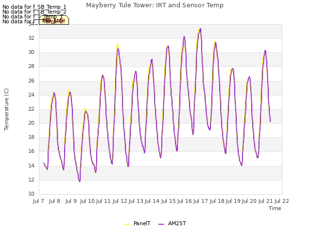 plot of Mayberry Tule Tower: IRT and Sensor Temp