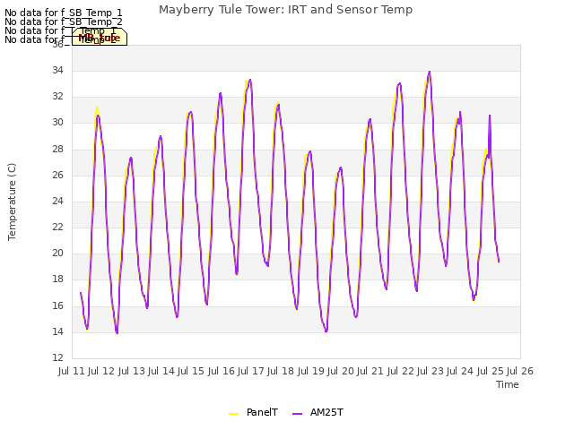 plot of Mayberry Tule Tower: IRT and Sensor Temp