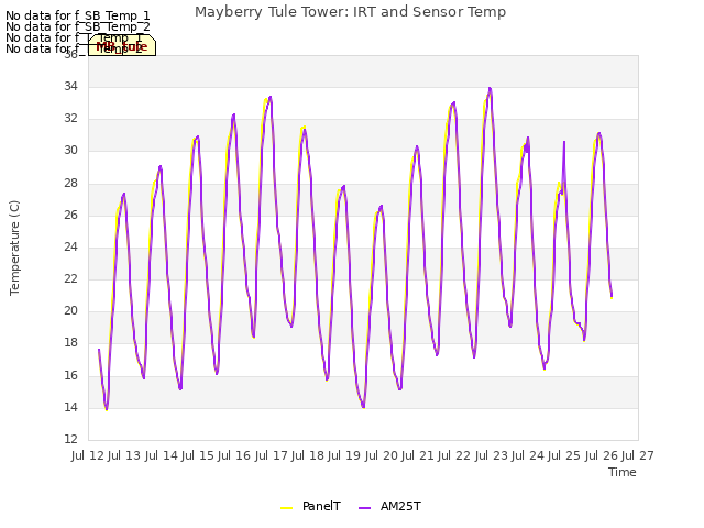 plot of Mayberry Tule Tower: IRT and Sensor Temp