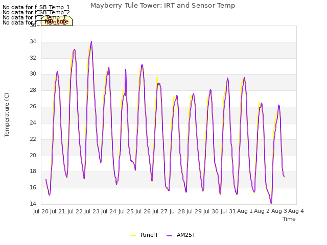 plot of Mayberry Tule Tower: IRT and Sensor Temp