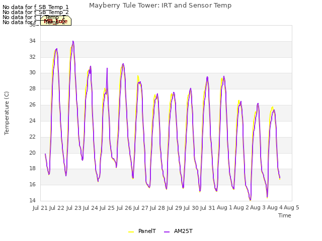 plot of Mayberry Tule Tower: IRT and Sensor Temp