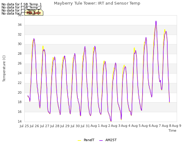 plot of Mayberry Tule Tower: IRT and Sensor Temp