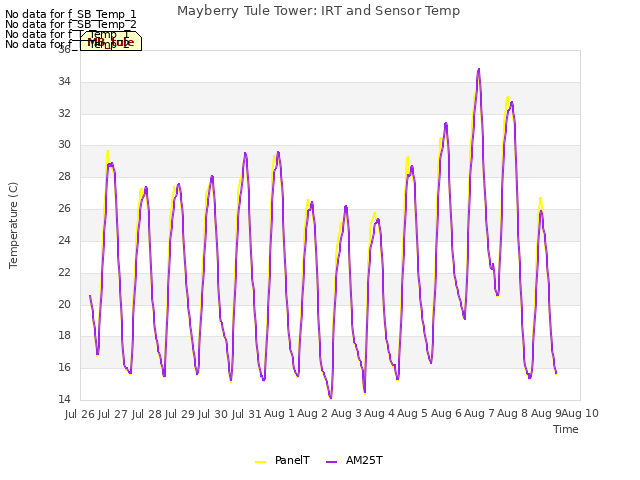 plot of Mayberry Tule Tower: IRT and Sensor Temp