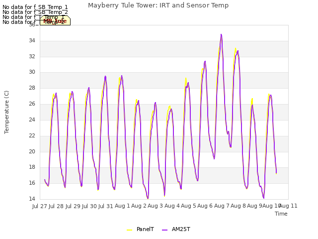 plot of Mayberry Tule Tower: IRT and Sensor Temp