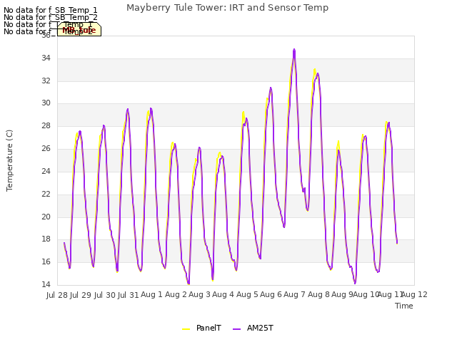 plot of Mayberry Tule Tower: IRT and Sensor Temp