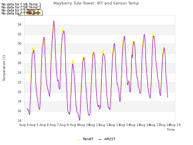 plot of Mayberry Tule Tower: IRT and Sensor Temp