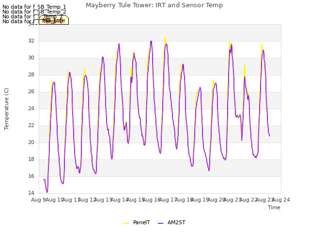 plot of Mayberry Tule Tower: IRT and Sensor Temp