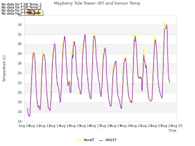 plot of Mayberry Tule Tower: IRT and Sensor Temp