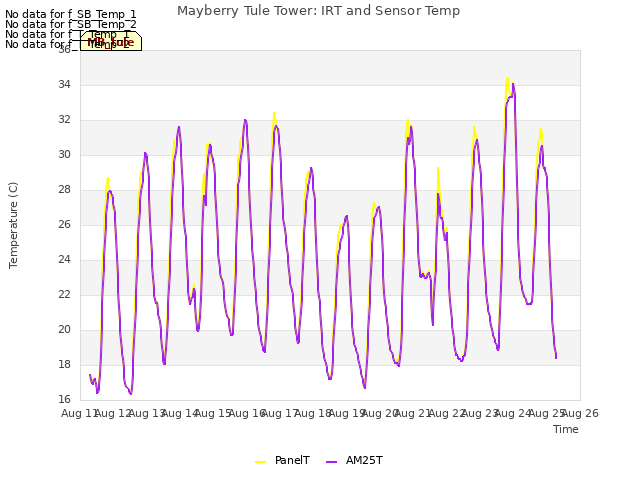 plot of Mayberry Tule Tower: IRT and Sensor Temp